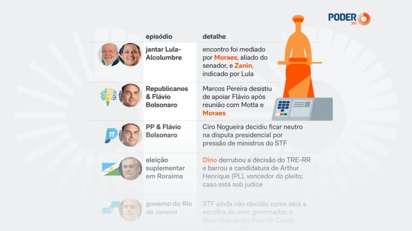 Atuação do Supremo influi na configuração das eleições de 2026