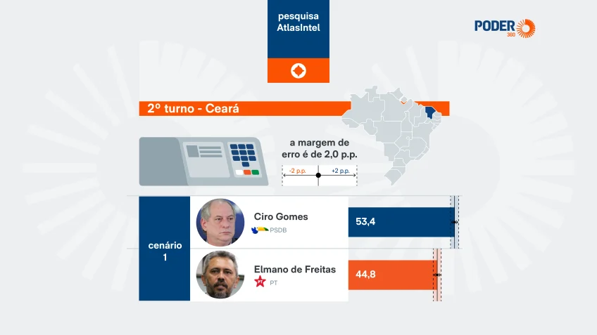Ciro Gomes lidera disputa pelo governo do Ceará, diz AtlasIntel