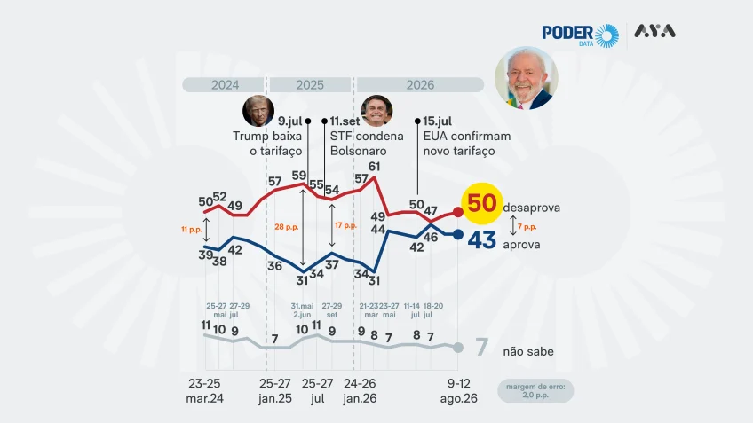 PoderData/Aya: Lula é aprovado por 43% e desaprovado por 50%