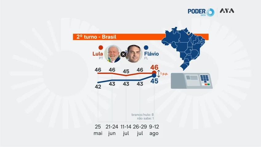 Lula tem 46% contra 45% de Flávio no 2º turno, diz PoderData/Aya