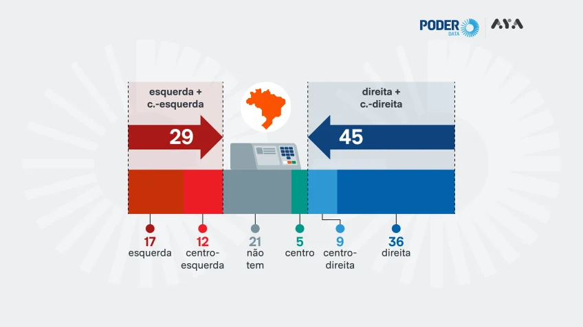 No Brasil, 45% dizem ser de direita, 29% de esquerda e 5% de centro