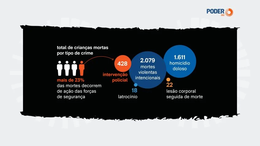 Mortes de crianças caem, mas violência policial avança, diz Unicef