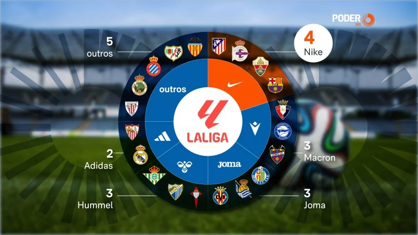 Nike lidera fornecedoras da La Liga na temporada 2026-2027