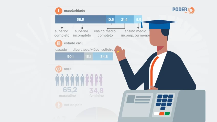 Candidato mais comum em 2026: homem, casado e com faculdade