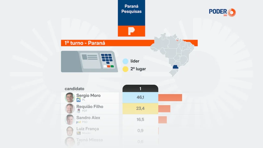 Sergio Moro lidera disputa pelo governo do Paraná em 1º turno