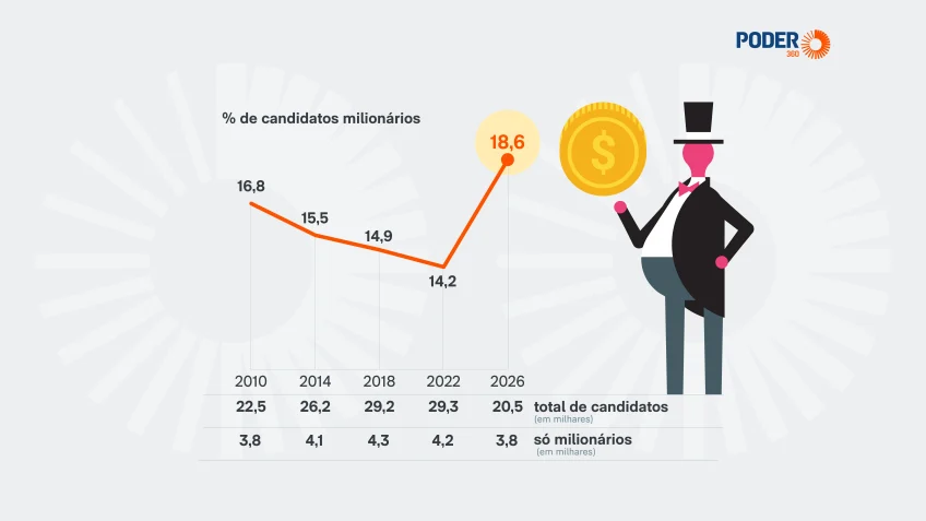 1 a cada 5 candidatos de 2026 é milionário percentual é recorde