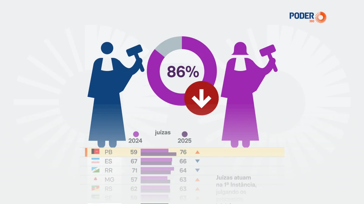 86% das magistradas ganham menos que homens no mesmo cargo