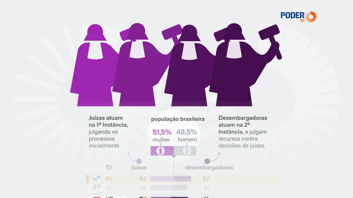 24 de 25 tribunais têm proporção de mulheres menor que no Brasil