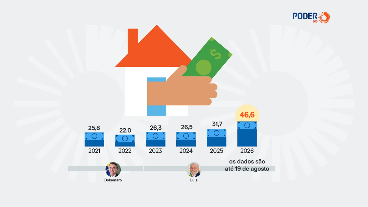 Saídas fiscais crescem 80% em 5 anos