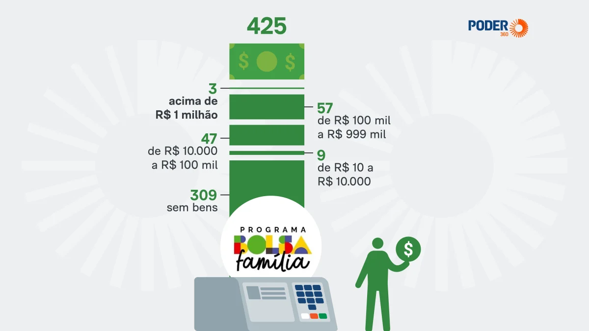 425 candidatos recebem o Bolsa Família 3 são milionários