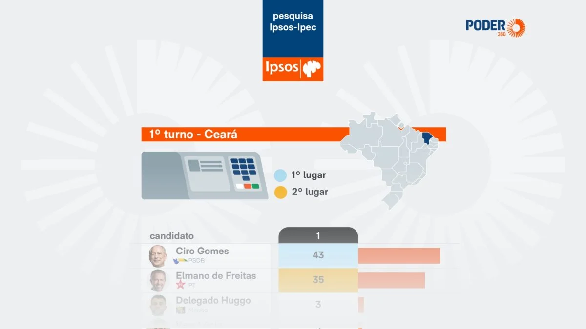Ciro Gomes lidera disputa pelo governo do Ceará, diz Ipsos-Ipec