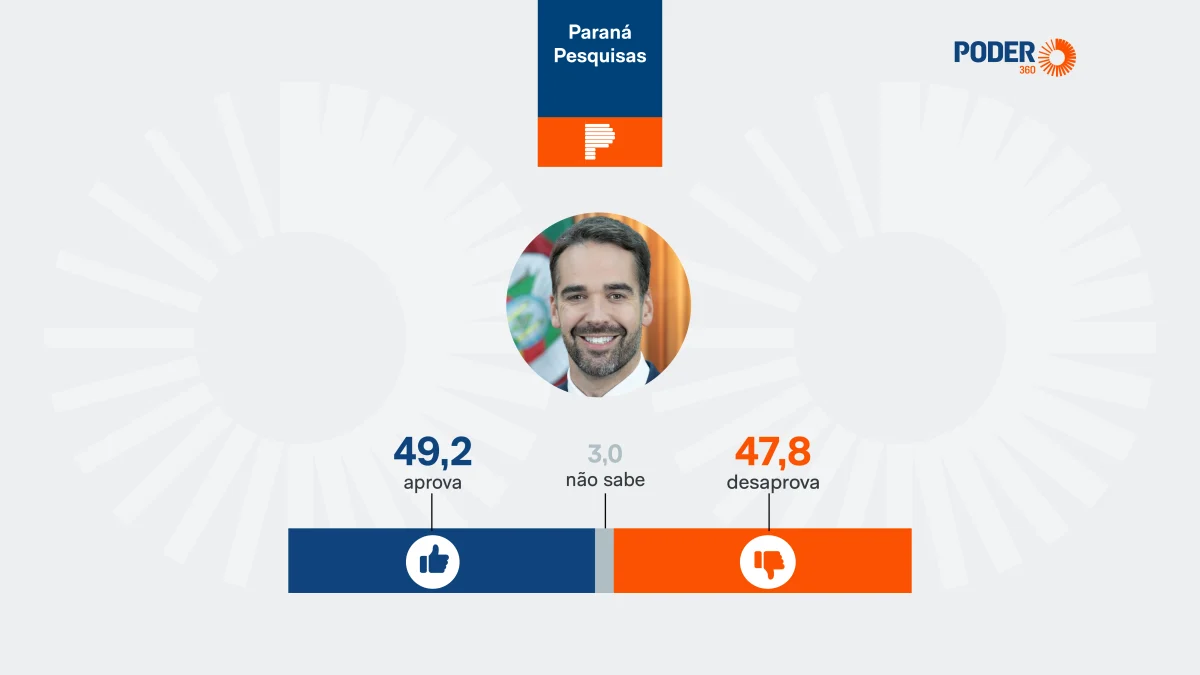 49,2% aprovam e 47,8% desaprovam governo de Eduardo Leite no RS
