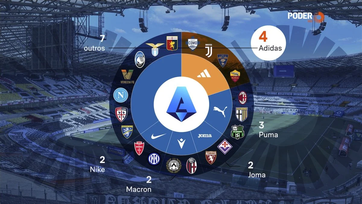 Série A: 12 marcas vestem clubes na elite italiana Adidas lidera