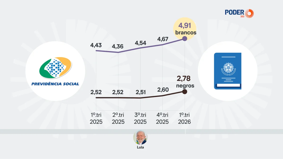 Empreendedores brancos ganham 77% a mais do que negros
