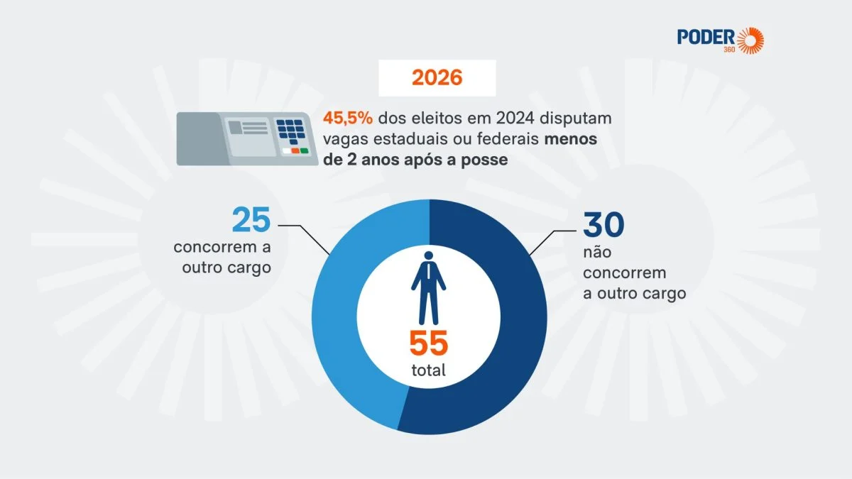 Quase metade dos vereadores de SP busca novo cargo em 2026
