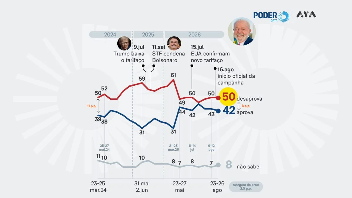 PoderData/Aya: Lula é desaprovado por 50% e aprovado por 42%