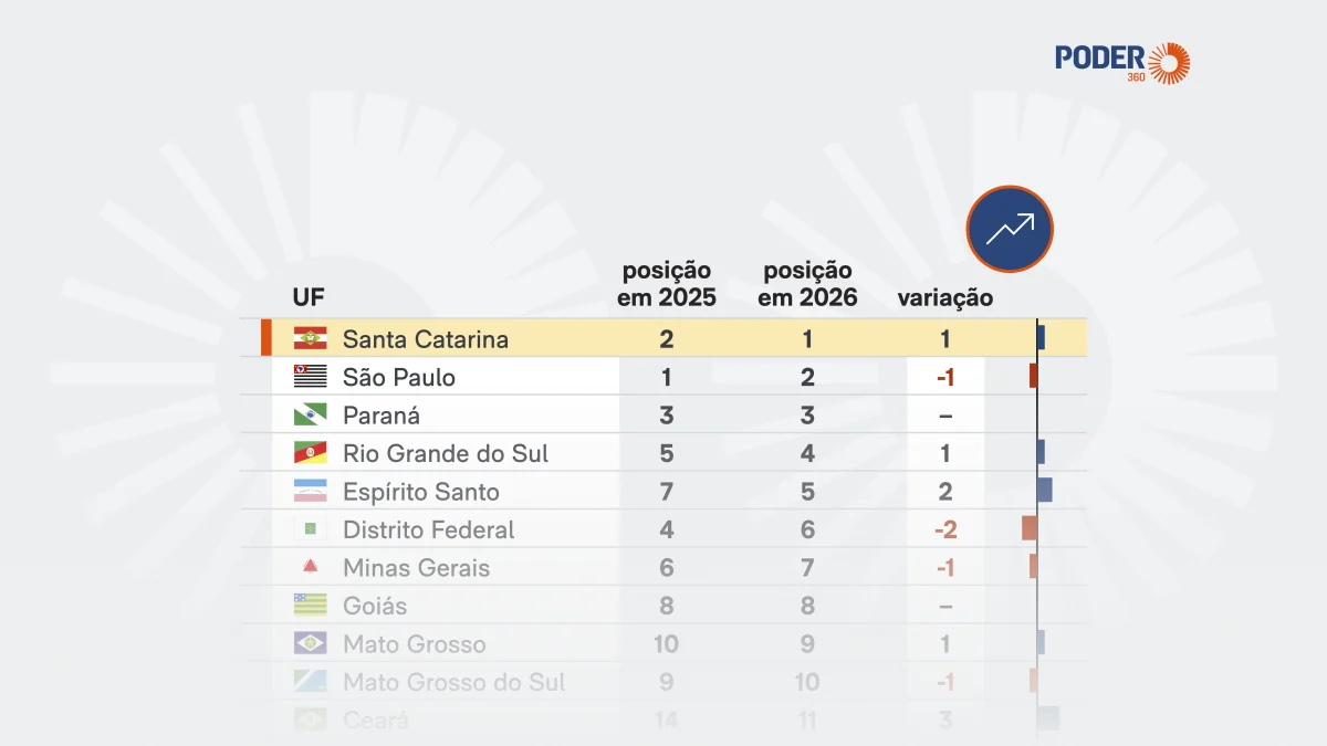 SC supera SP e assume liderança em competitividade