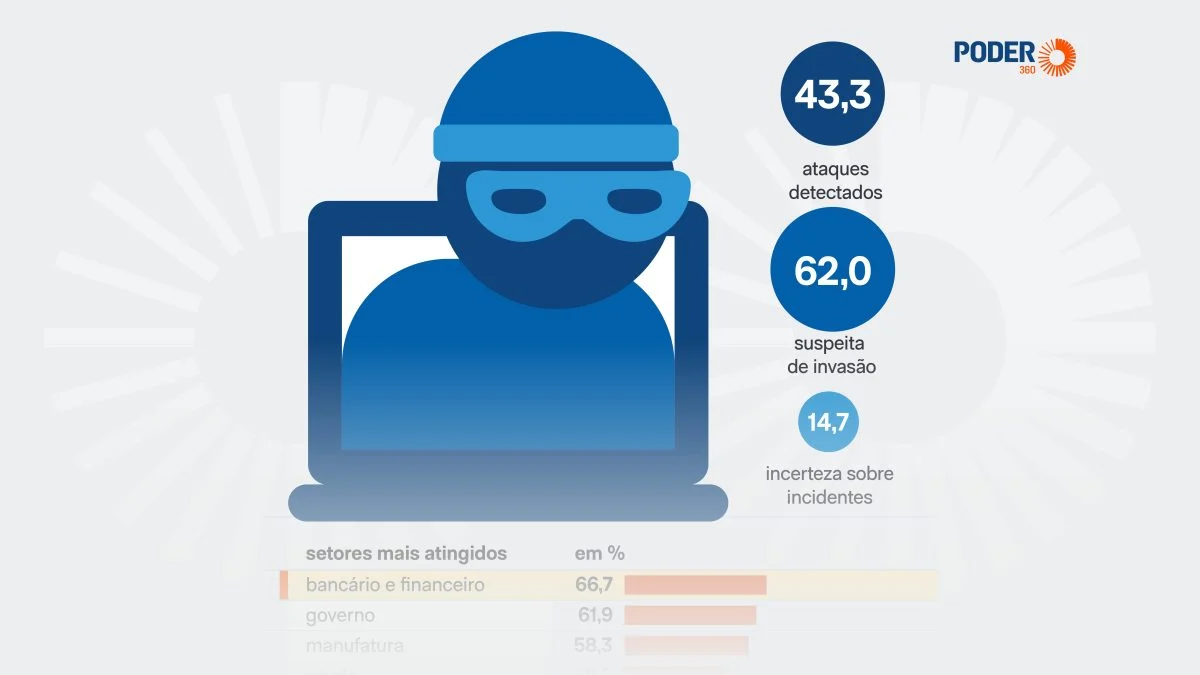 Ciberataques atingem 62% das empresas no Brasil