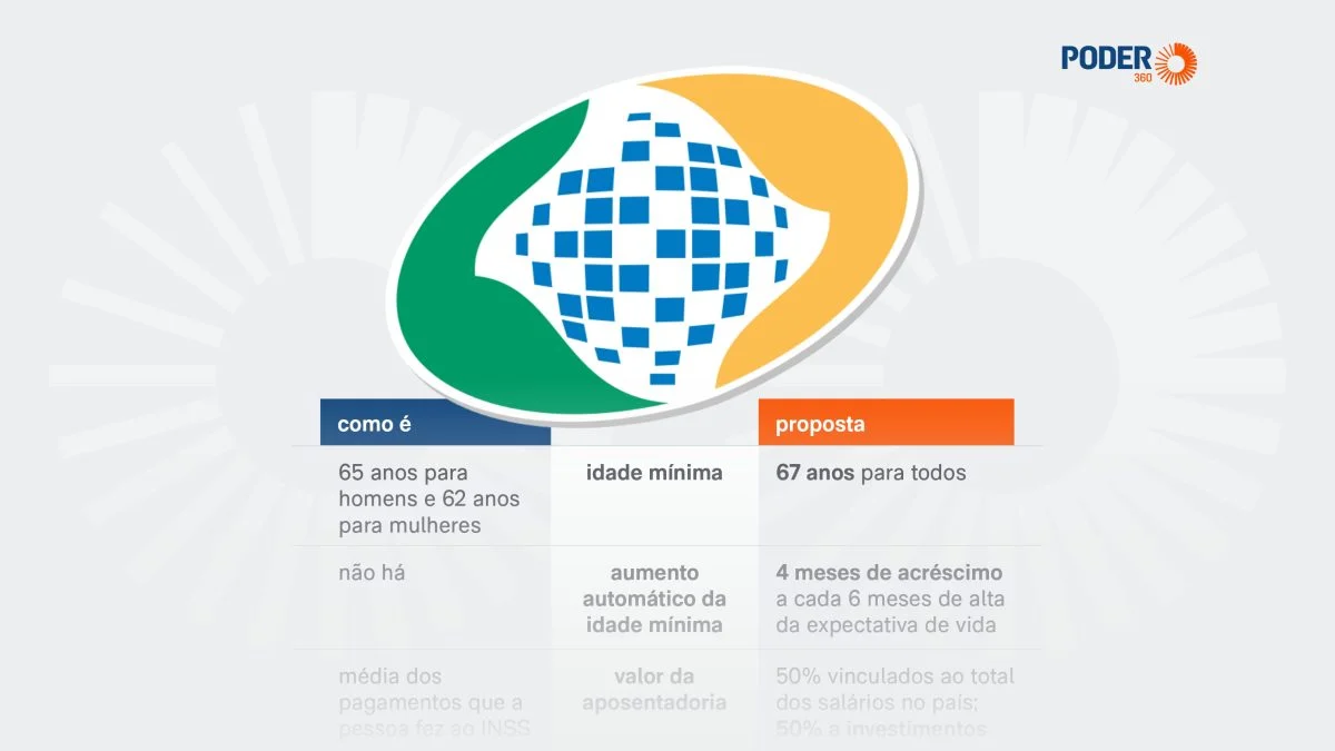 Especialistas propõem idade mínima de 67 anos para aposentadoria