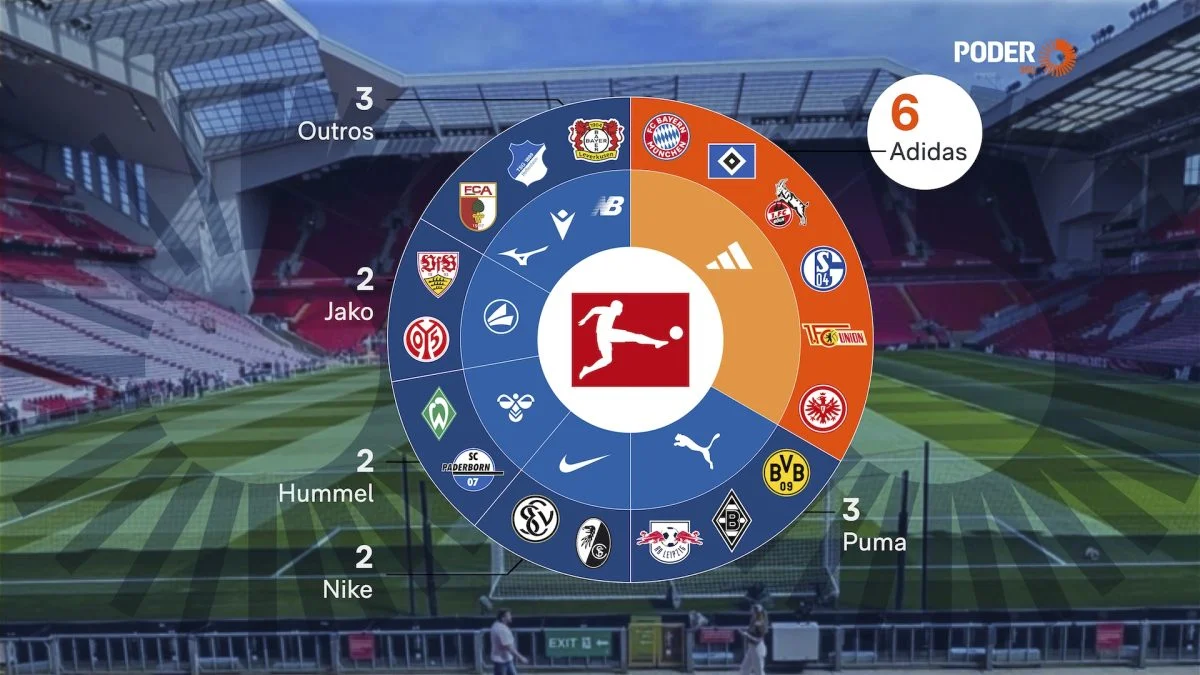 Bundesliga: Adidas veste 6 dos 18 clubes na temporada 2026/27