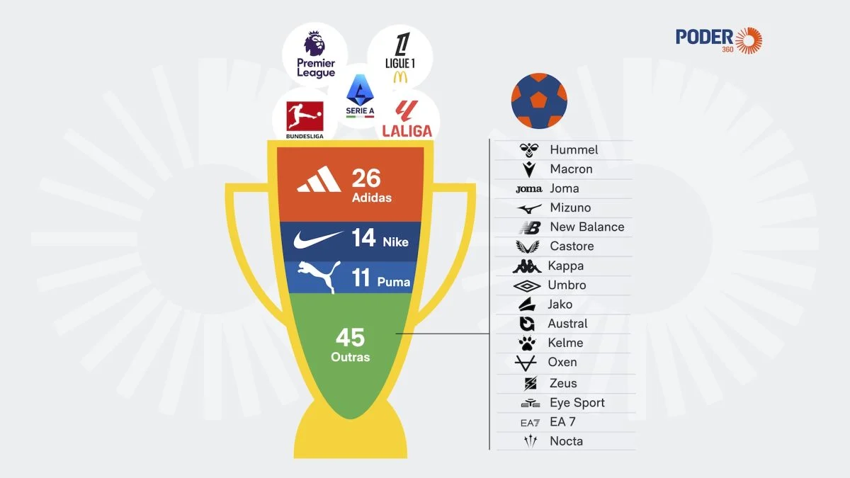 Adidas lidera uniformes em 4 das 5 principais ligas europeias