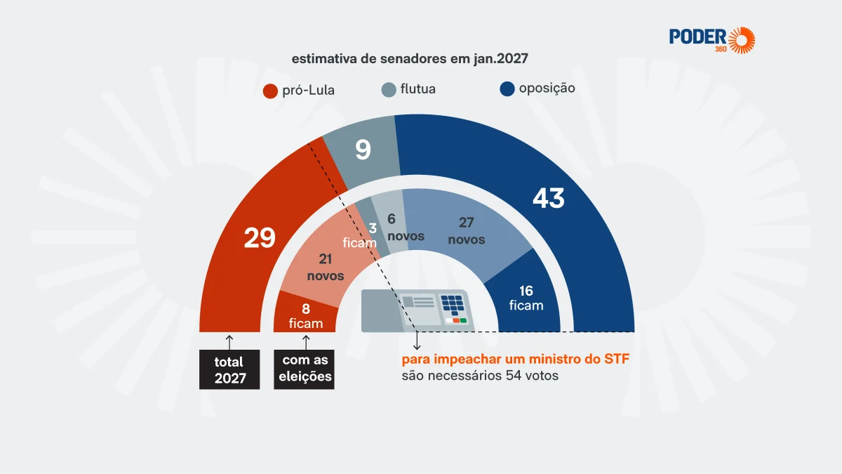 Oposição não deve ter votos para afastar ministros do STF em 2027