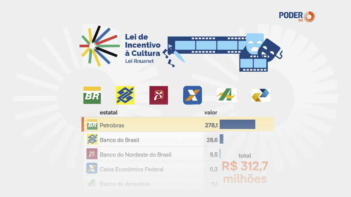 Lei Rouanet acelera sob Lula e capta R$ 10,7 bilhões desde 2023
