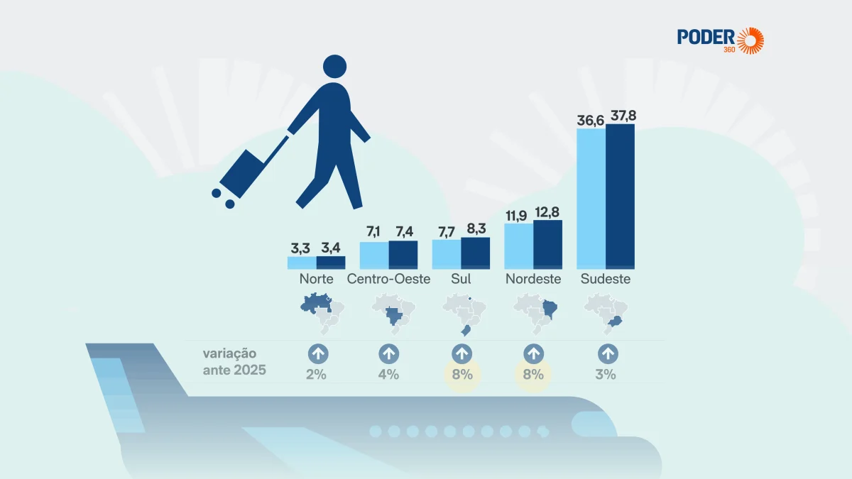 Sul e Nordeste puxam alta de passageiros na aviação civil