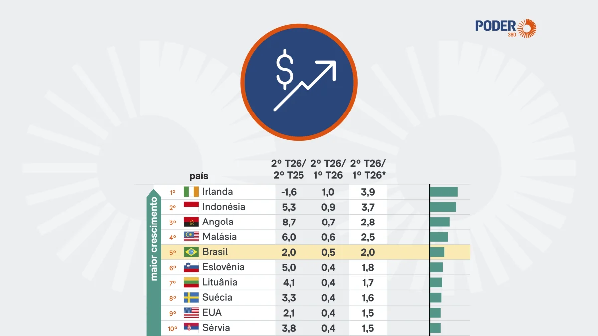 Brasil fica em 5º em ranking de alta do PIB com avanço de 0,5%