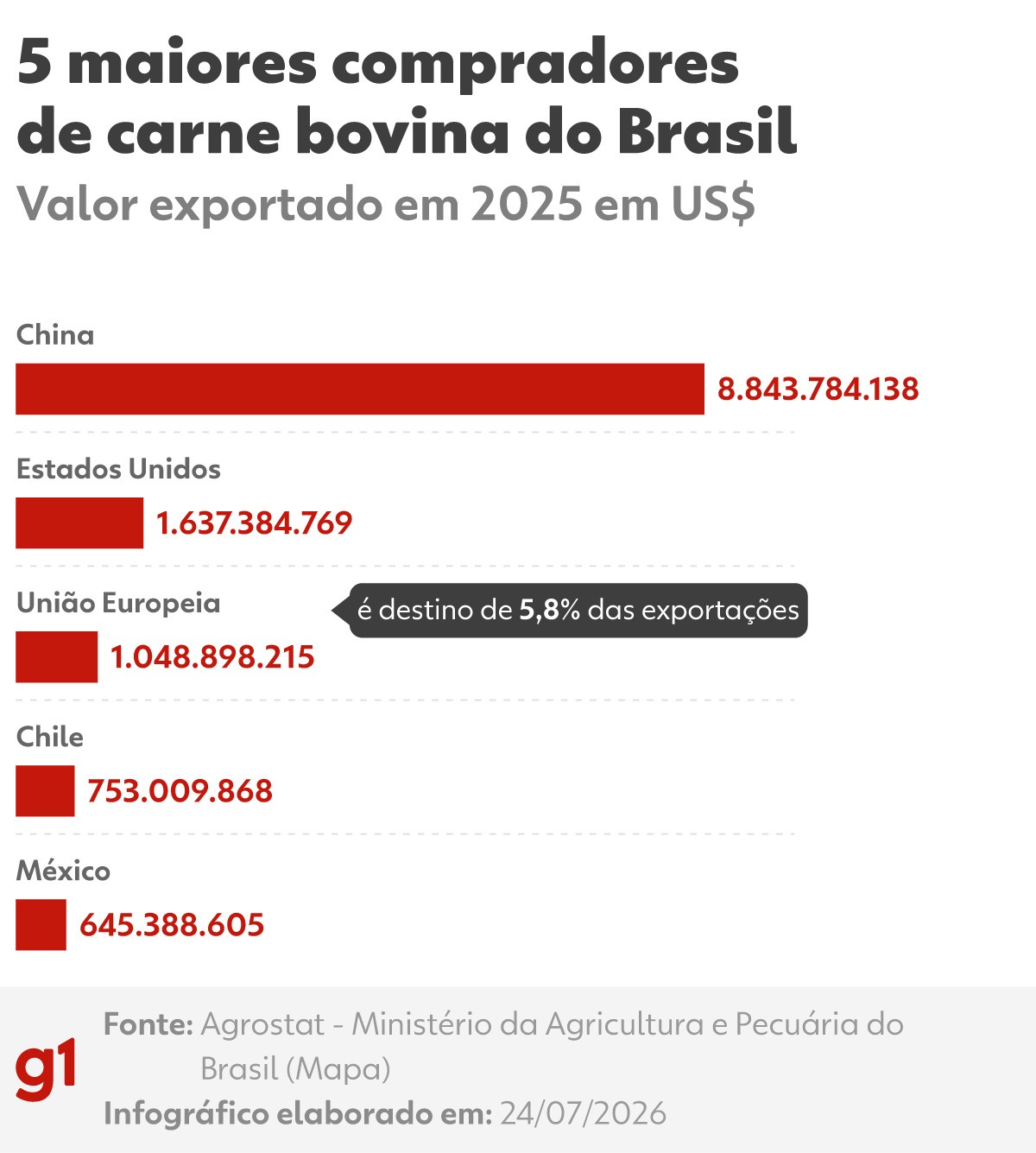 UE compra pouca carne do Brasil, mas paga mais e funciona como ‘vitrine saiba por que o veto preocupa G1
