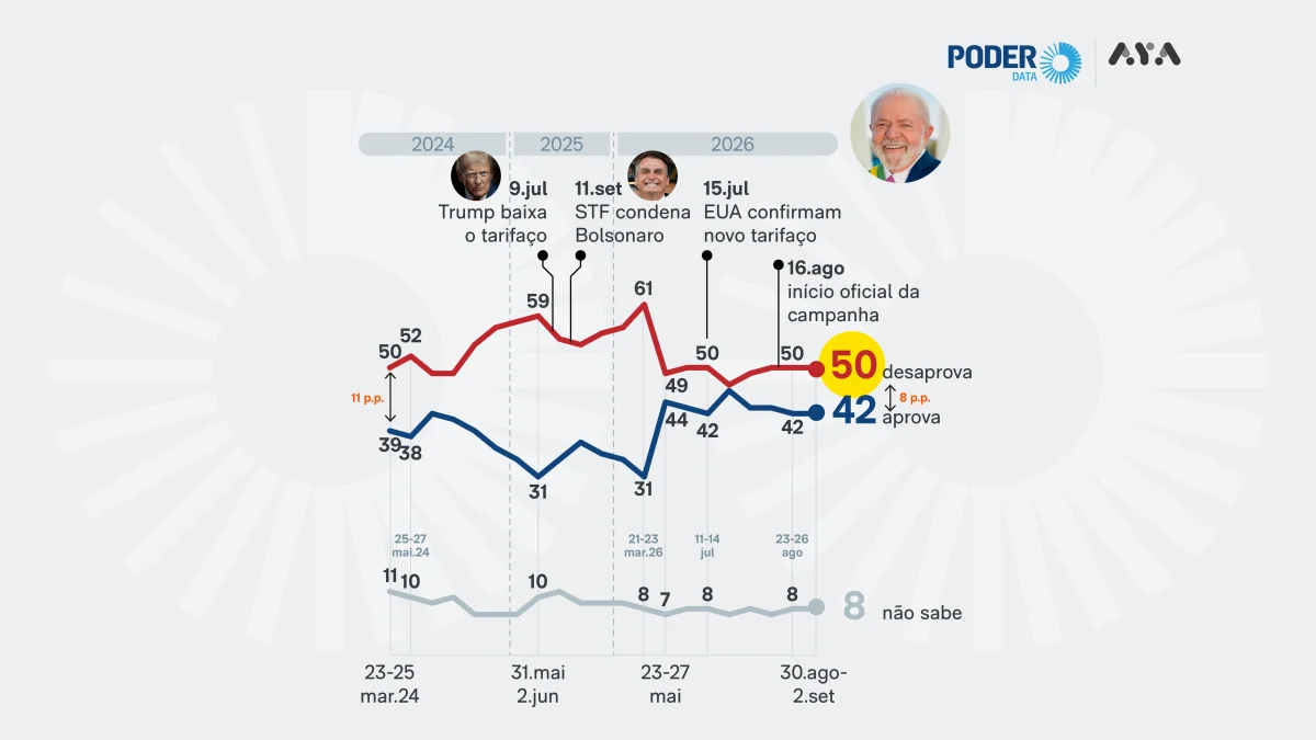 PoderData/Aya: Lula é desaprovado por 50% e aprovado por 42%