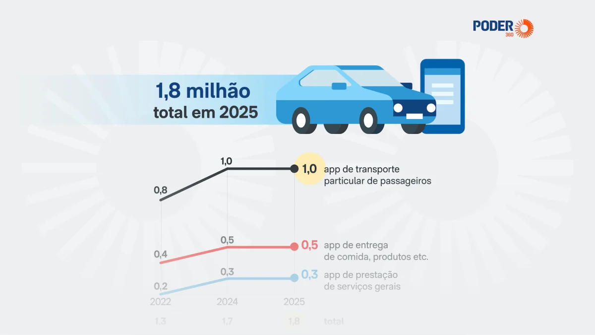 1,8 milhão trabalhavam por meio de plataformas digitais em 2025