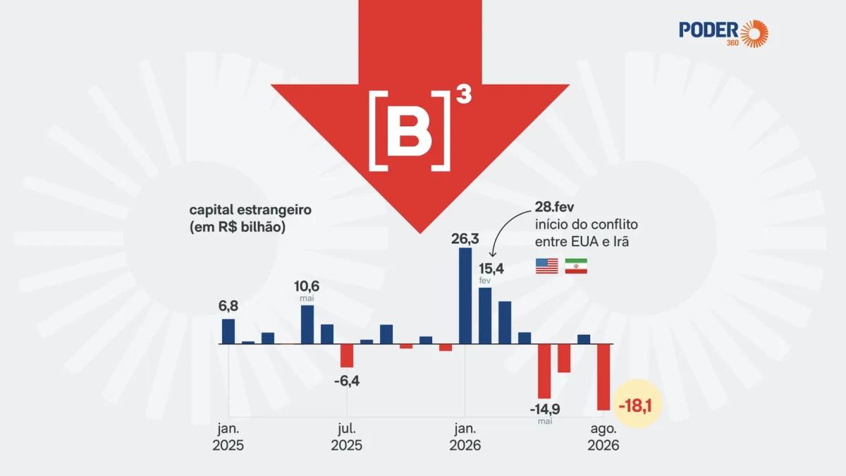 Saída recorde de estrangeiros em agosto reduz pela metade saldo da B3 no ano