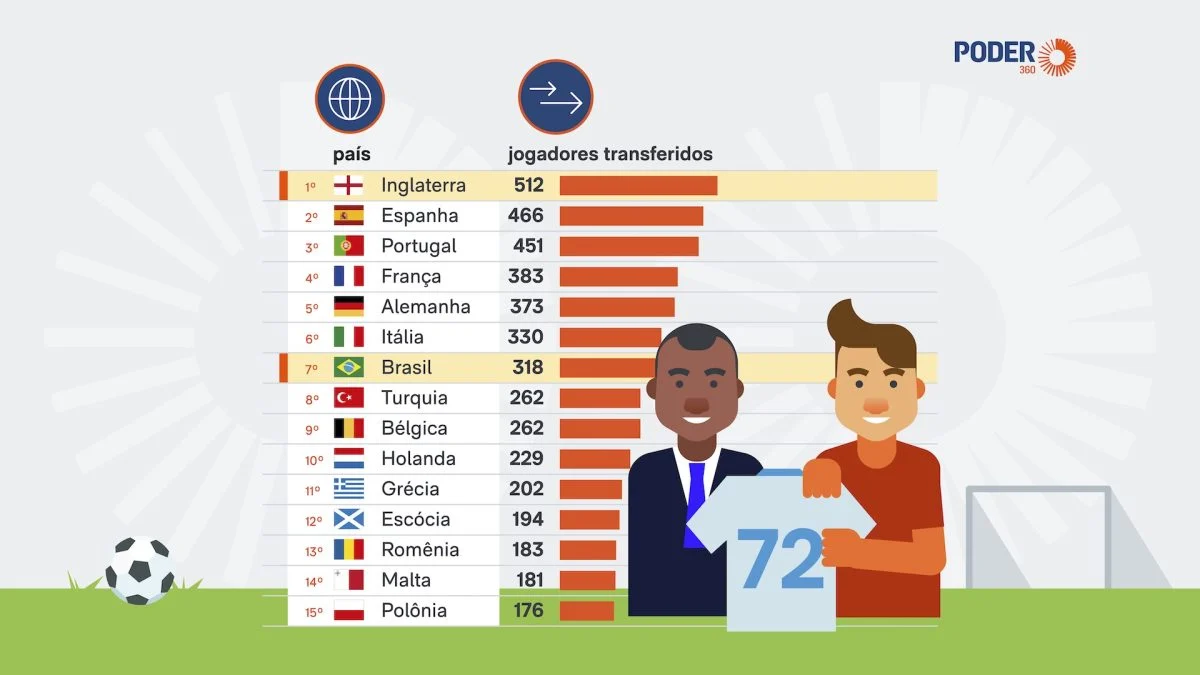 Transferências pós-Copa movimentam US$ 9,89 bi, recorde na Fifa