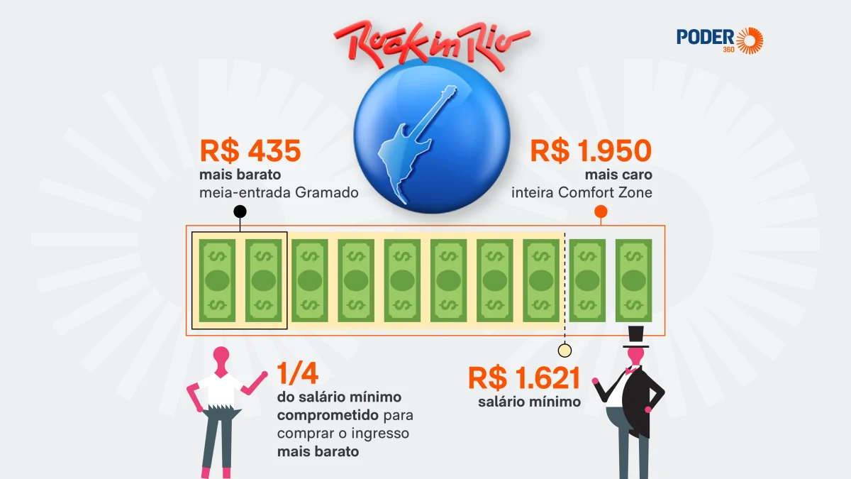 Ingresso do Rock in Rio 2026 chega a 120% do salário mínimo