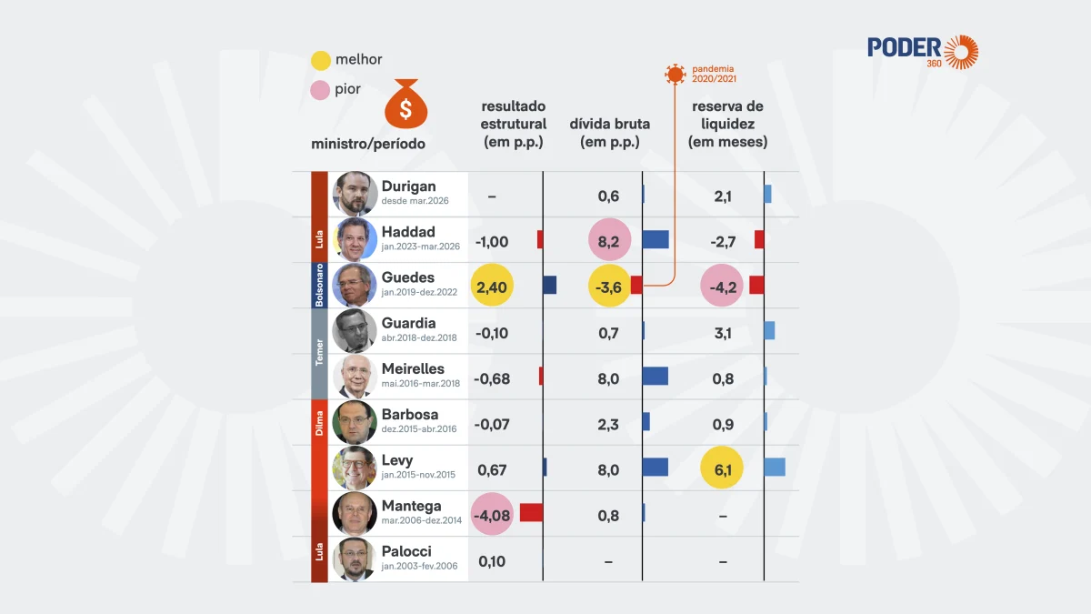 Contas do governo pioram com Dario Durigan