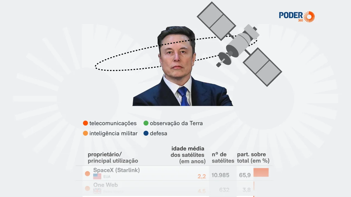 Elon Musk é dono de 2/3 dos satélites artificiais em órbita