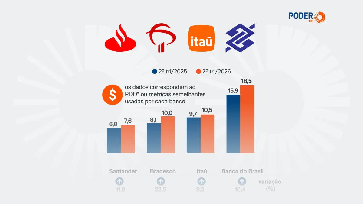 Cresce impacto da inadimplência em grandes bancos