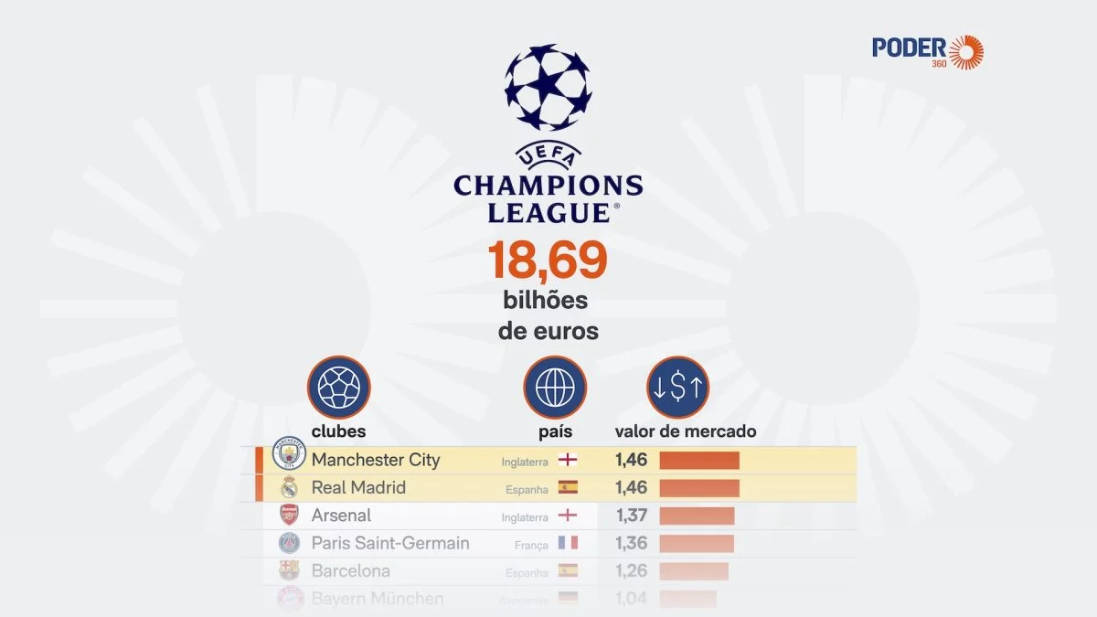 Clubes da Champions somam 18,68 bi de euros em valor de mercado