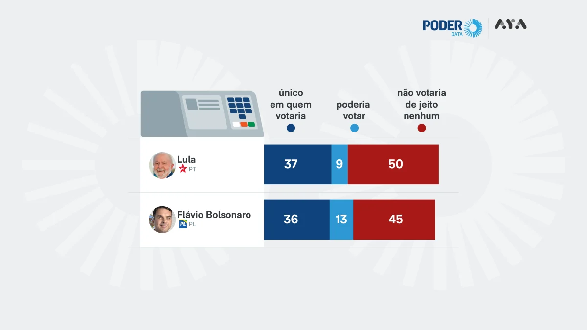 Lula é rejeitado por 50% e Flávio, por 45%, diz PoderData/Aya