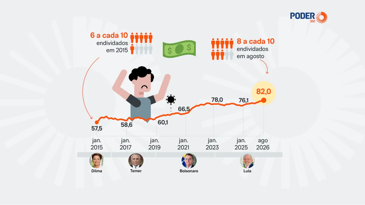 Endividamento das famílias em agosto fica em 82,0%, igual a julho