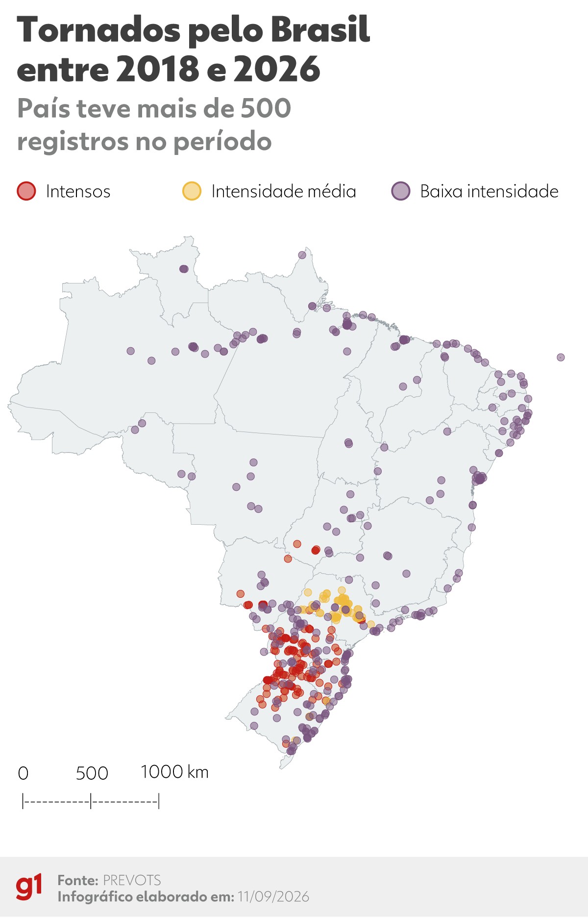 Raio-X dos tornados no Brasil: com mais de 500 registros, fenômeno é mais frequente e mais intenso no Sul G1