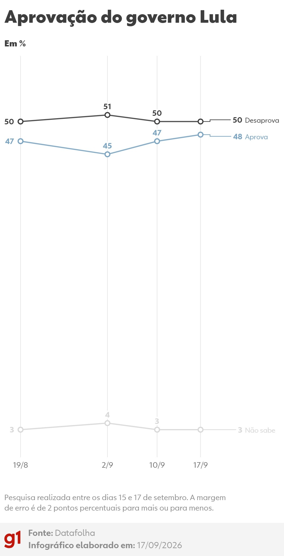 Datafolha de 17 de setembro: 50% desaprovam e 48% aprovam governo Lula G1