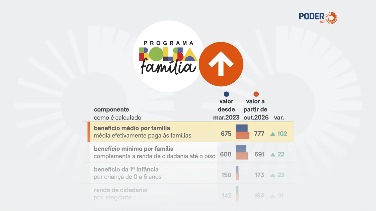 Reajuste no Bolsa Família passa a valer em outubro leia o que mudará