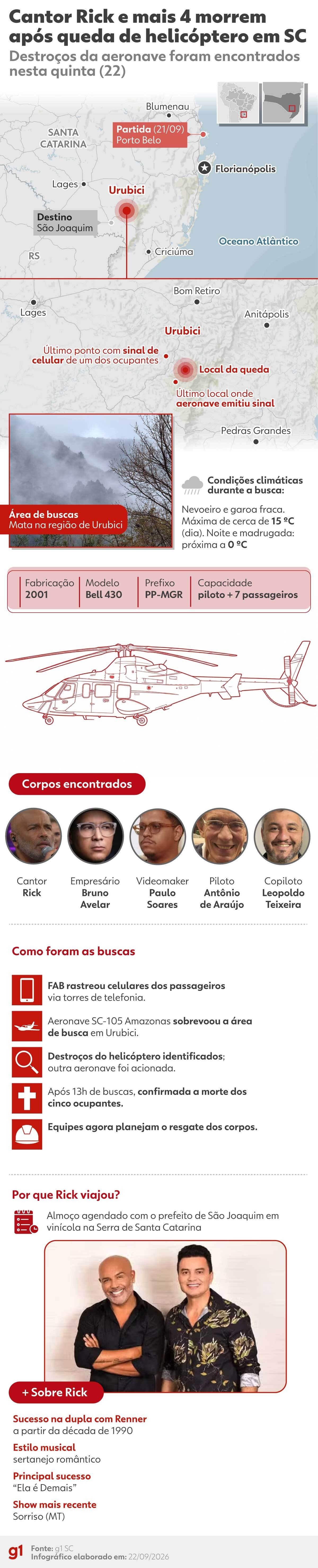 Veja momento em que avião da FAB encontra destroços de helicóptero G1