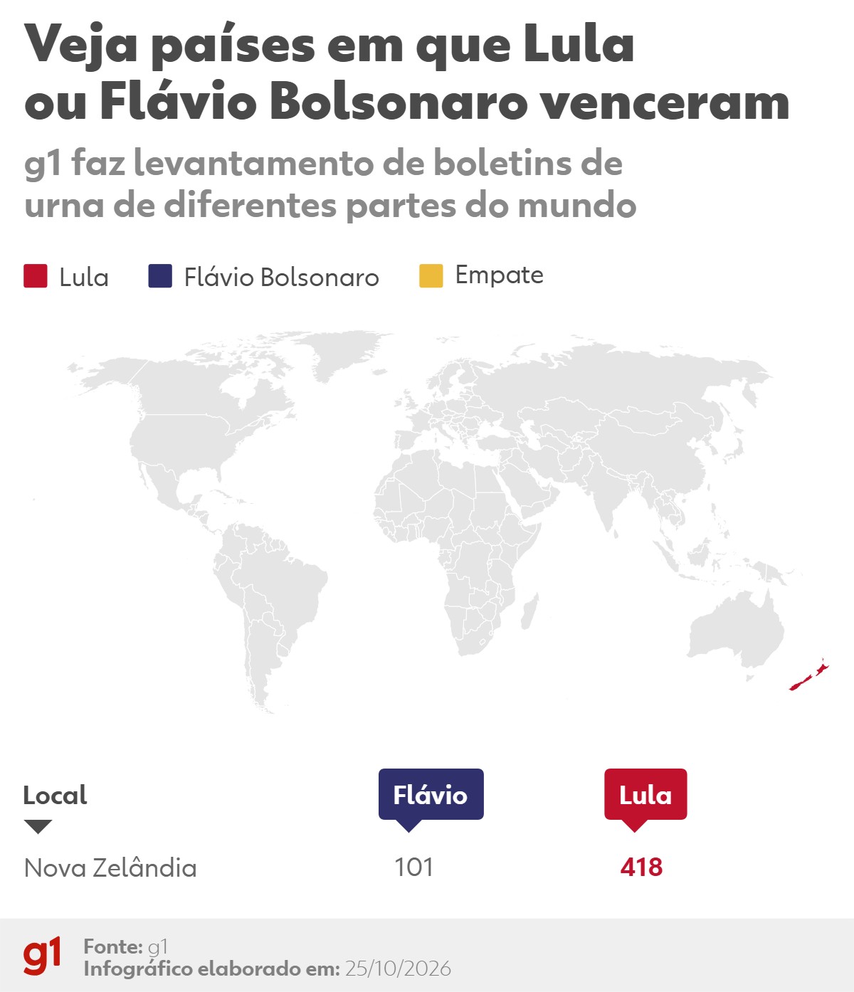 Votação no exterior: confira os votos no 2º turno entre Lula e Flávio G1